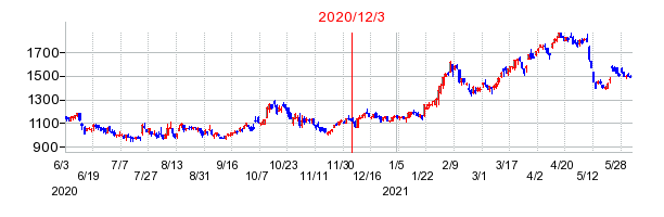 2020年12月3日 12:24前後のの株価チャート